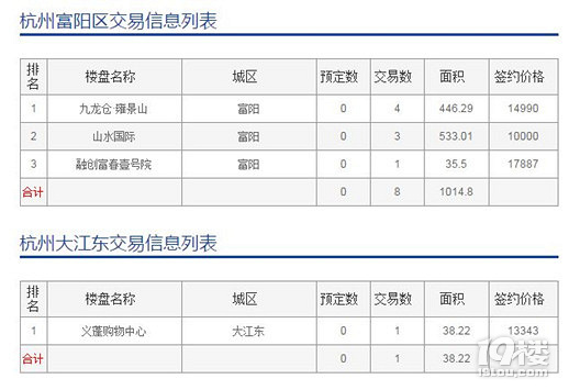 3月5日:主城區(qū)成交95套 預(yù)定31套