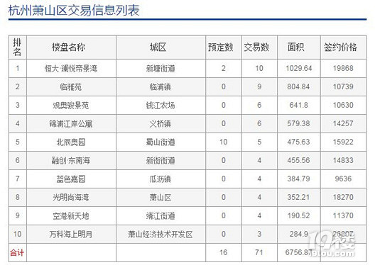 3月5日:主城區(qū)成交95套 預(yù)定31套