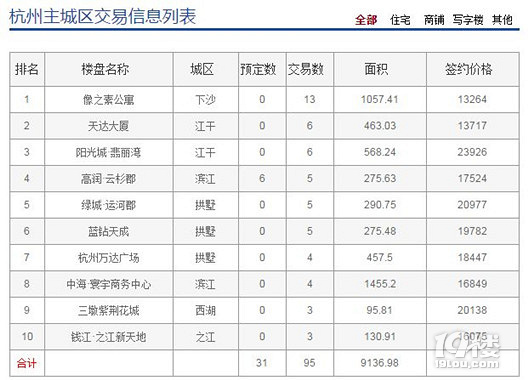 3月5日:主城區(qū)成交95套 預(yù)定31套