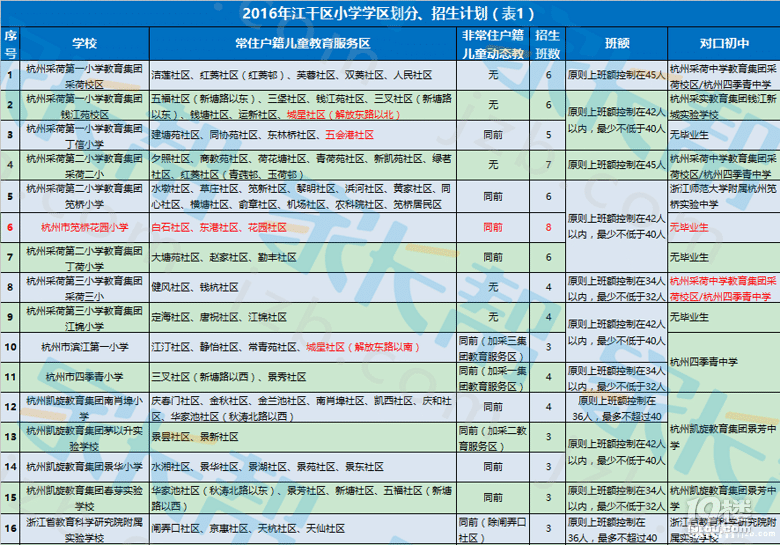 2017杭州江干區(qū)小學(xué)學(xué)區(qū)劃分 杭州濱江區(qū)小學(xué)學(xué)區(qū)劃分