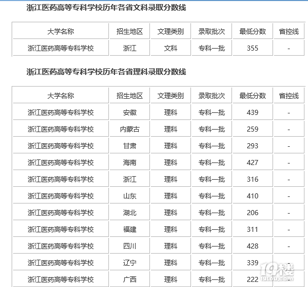 2017浙江医药高等专科学校分数线(待更新)-高