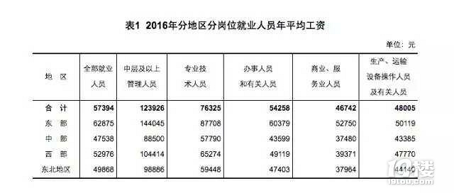2016年浙江省年平均工资出炉!收入超5-早知道
