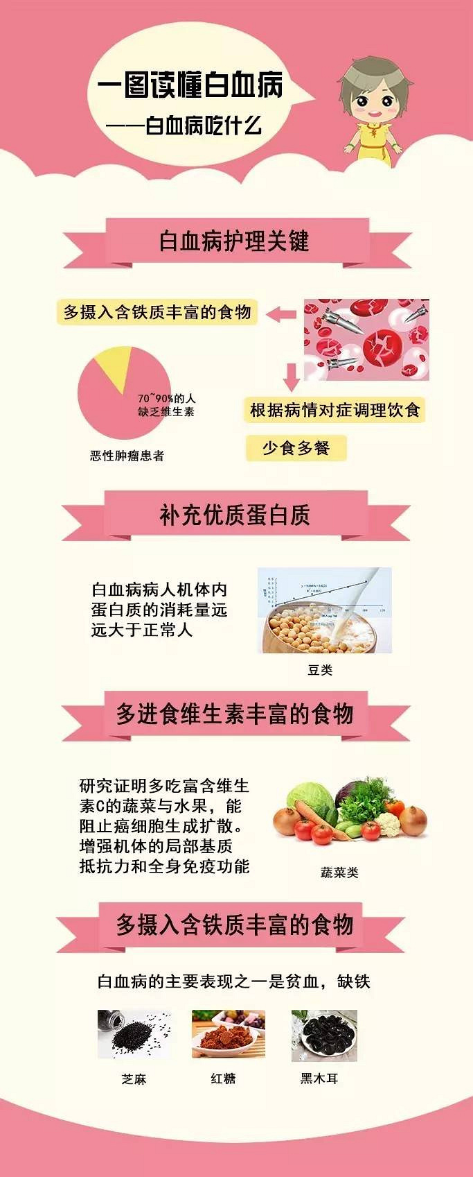 一图带你了解什么是白血病?_肿瘤病人怎么护