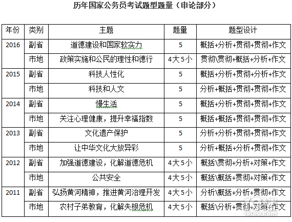 历年国家公务员考试题型题量一览及常见问题答疑