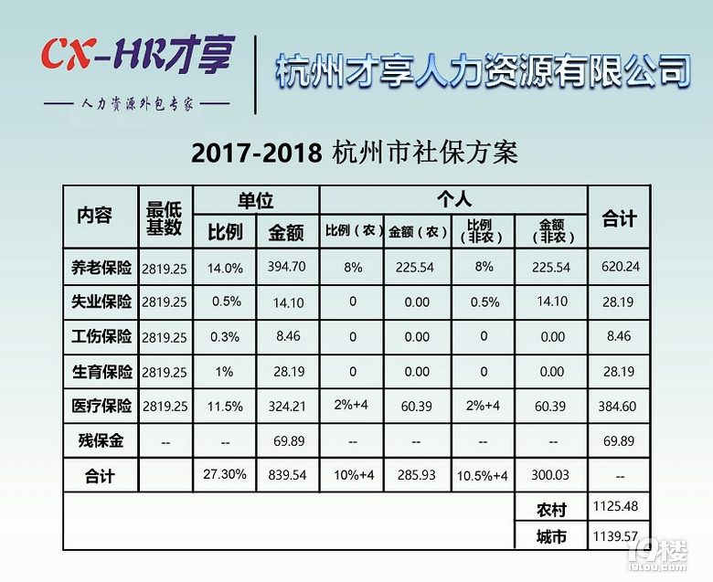 杭州社保基数调整了,又涨价了。