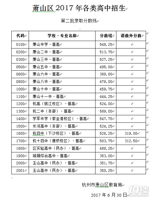 2017年杭州地区所属县（市、区）各类高中录取分数线汇总