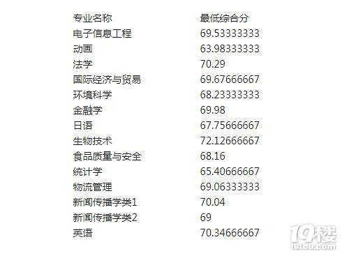 2017浙江省三位一体录取分数线公布! 录取结果都在这里!