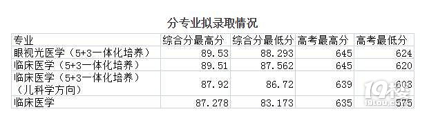 2017浙江省三位一体录取分数线公布! 录取结果都在这里!