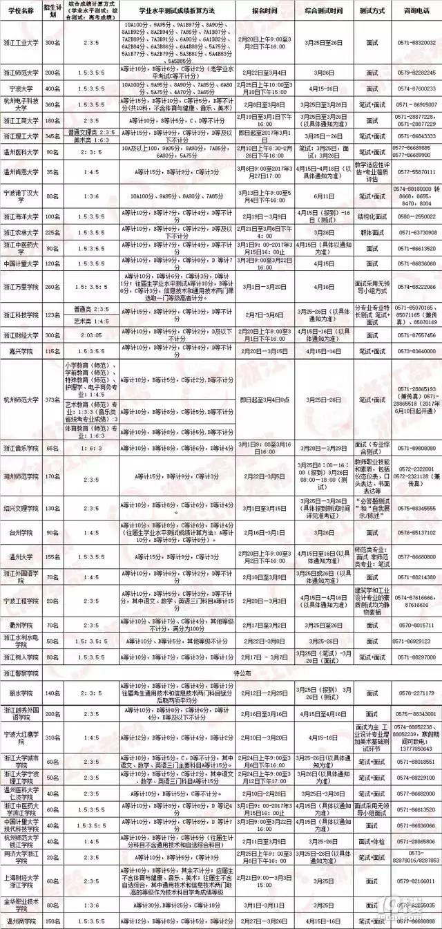 2017浙江省三位一体录取分数线公布! 录取结果都在这里!
