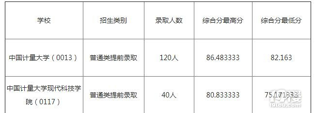 2017浙江省三位一体录取分数线公布! 录取结果都在这里!