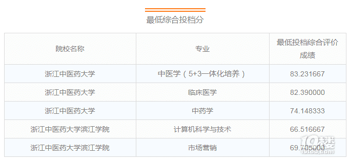 2017浙江省三位一体录取分数线公布! 录取结果都在这里!