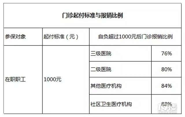 杭州医保报销比例,不知道临安的是怎样的?