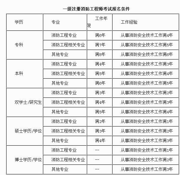 注册消防工程师考几科?多少分及格?教材准备