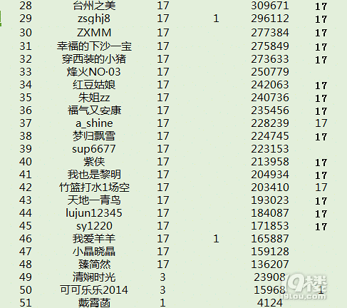 截止到8月17号“健康百步走2017”圈子打卡情况~