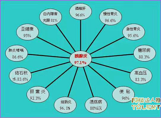 胰腺疾病医学报道,触目惊心