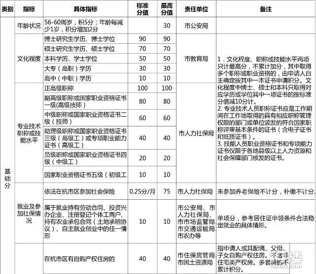 刚刚,杭州市居住证积分政策来了!博士90分买房