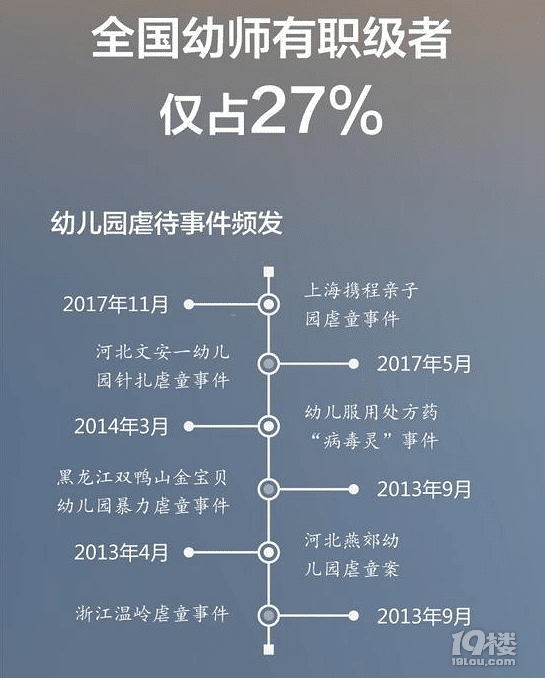 中国22.4%幼师只有高中及以下学历 人均带17