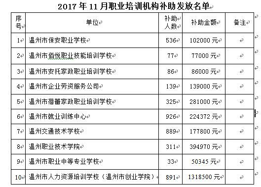 温州职业培训补助发放名单公示,人力资源培训