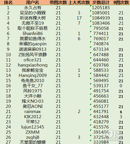 截止到1月21号“健康百步走2018”圈子打卡情况~