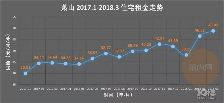春节后萧山房租猛涨!年轻人生活成本有多高