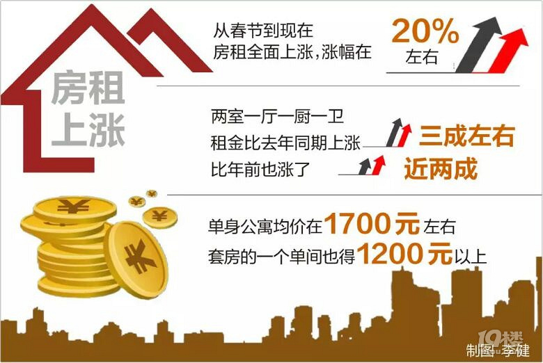 春节后萧山房租猛涨！年轻人生活成本有多高