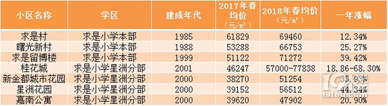 學(xué)區(qū)房又漲了！漲幅最快在西湖區(qū)，一年漲近2萬