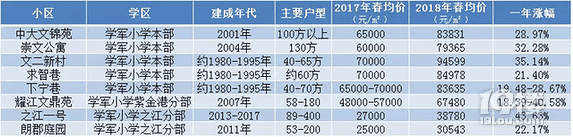 學(xué)區(qū)房又漲了！漲幅最快在西湖區(qū)，一年漲近2萬
