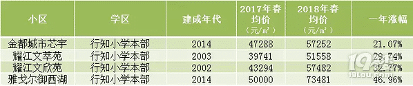 學(xué)區(qū)房又漲了！漲幅最快在西湖區(qū)，一年漲近2萬