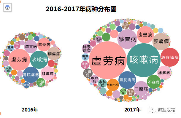 不同年龄段的疾病分布