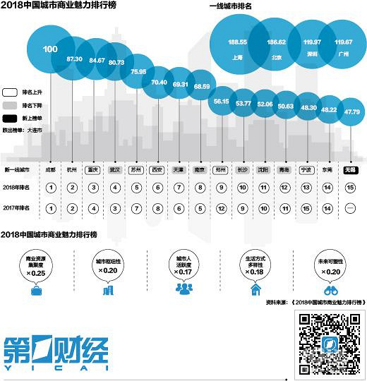一二三线城市排名_2021一二三线城市排名(3)