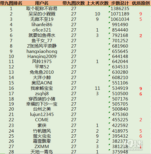 截止到4月27号“健康百步走2018”圈子打卡情况~