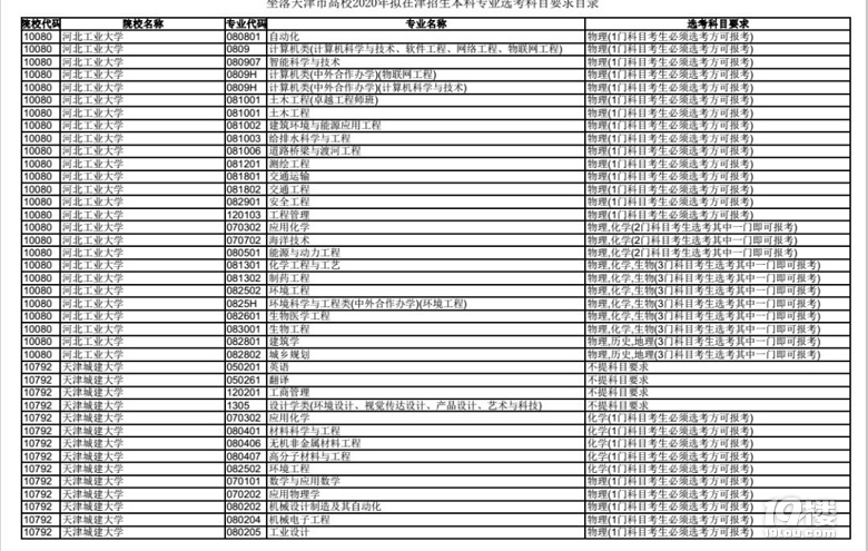 收藏!新高考第二批试点省份天津市正式公布20