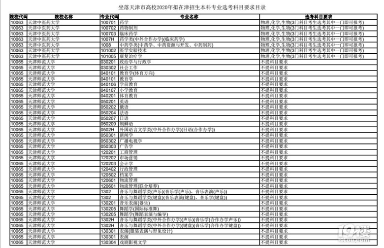 收藏!新高考第二批试点省份天津市正式公布20
