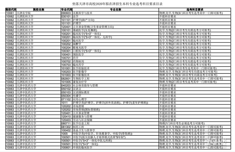收藏!新高考第二批试点省份天津市正式公布20