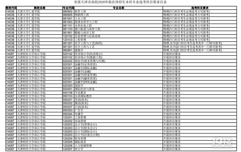 收藏!新高考第二批试点省份天津市正式公布20