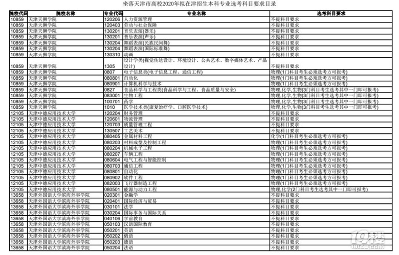 收藏!新高考第二批试点省份天津市正式公布20