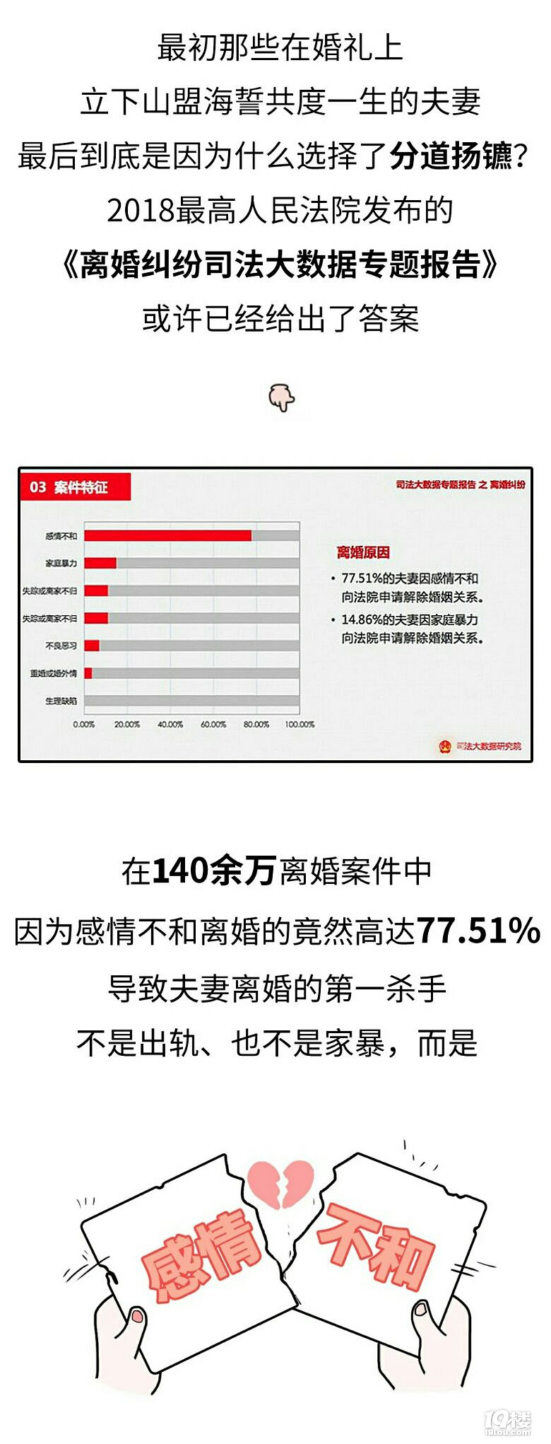 140万夫妻离婚原因曝光:婚姻第一杀手不
