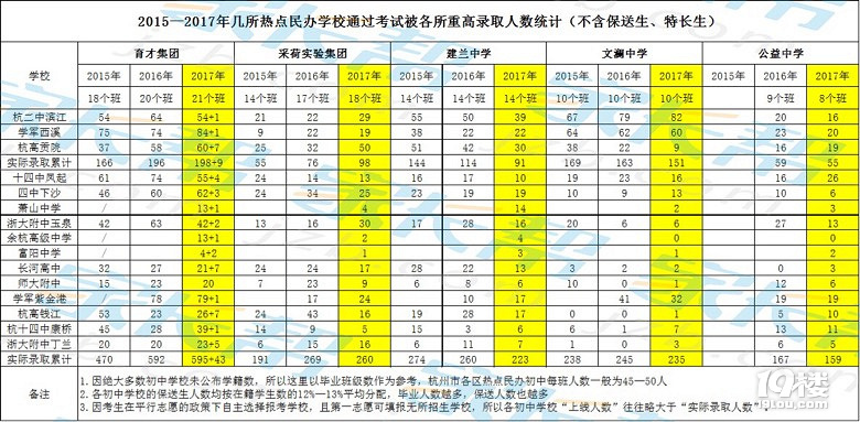 杭州15-17年热门民办初中中考被各所重高录取