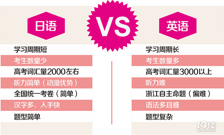 杭州日语学校:英语成绩差?高考日语代替英语换