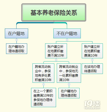 在多地缴纳社保 退休后养老待遇在哪里申领