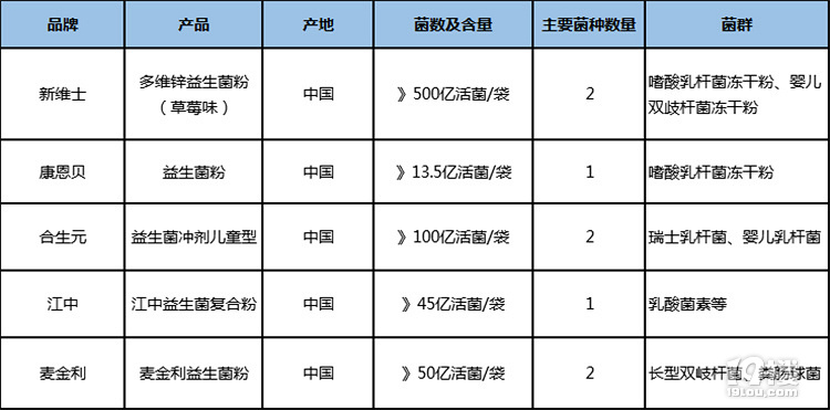 多维锌益生菌哪个好 五大品牌出炉助你轻松挑