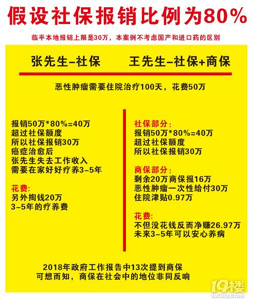 买了社保,还有必要再买商保吗?