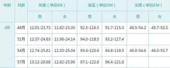 3周岁宝宝头围多大标准