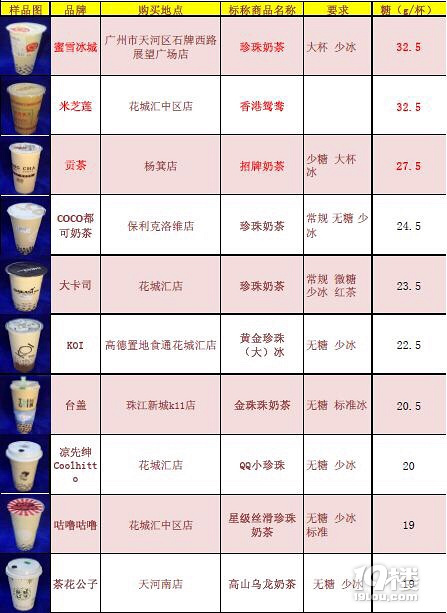 一点点,coco等14款"无糖"