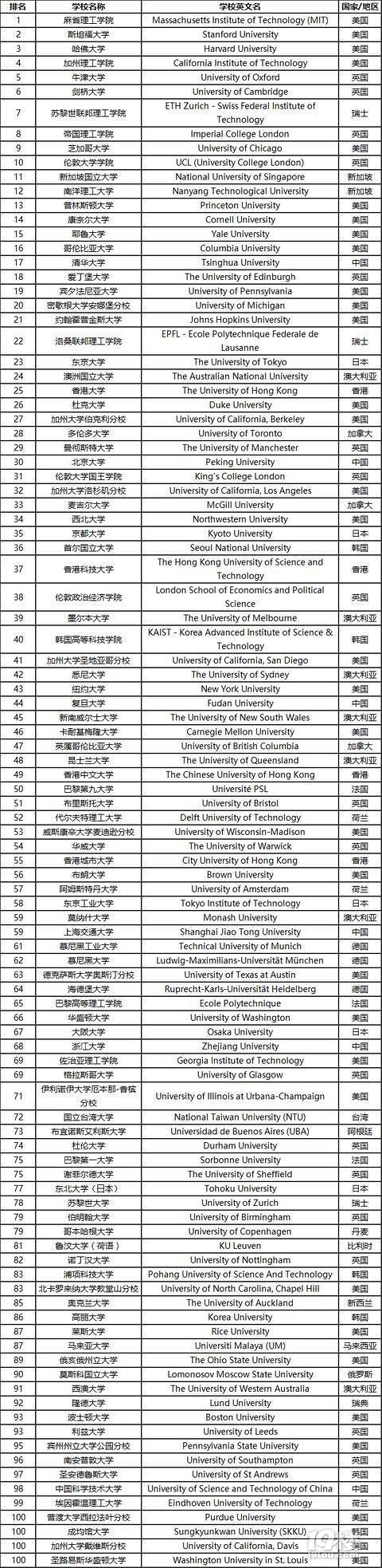 最新QS世界大学排名