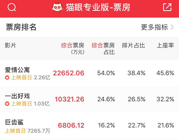 电影《爱情公寓》首日票房破2亿《一出好戏》破亿