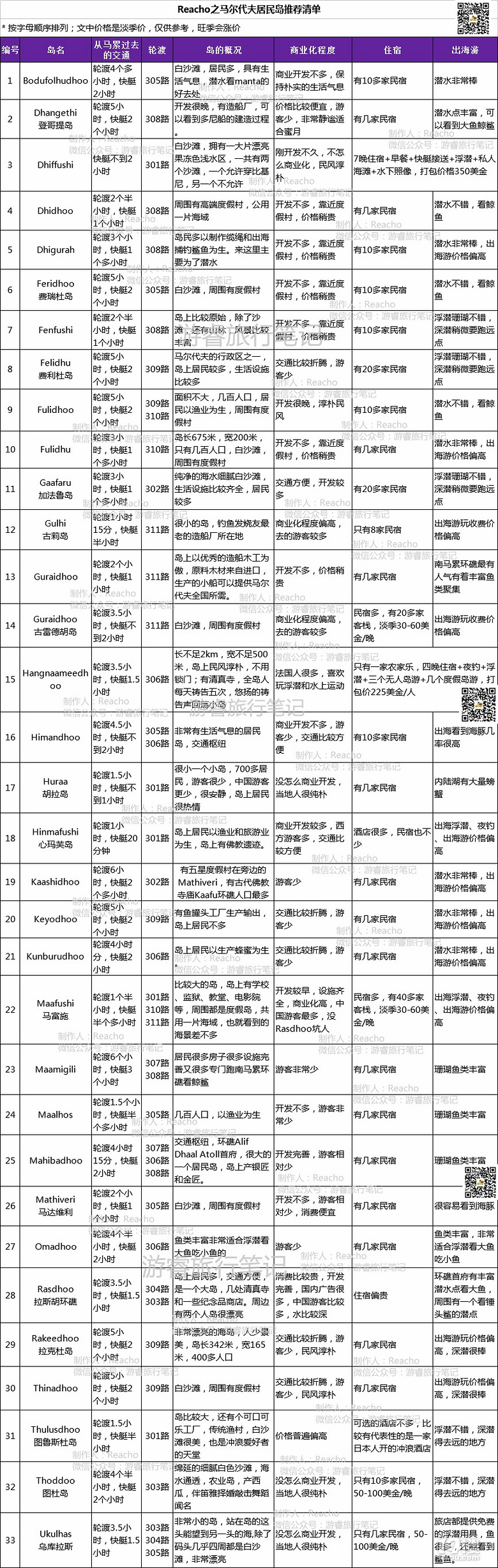 最全马尔代夫居民岛攻略：33个居民岛，教你如何3-8K搞定麻袋