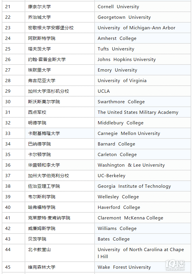2019 Niche 最新美国最佳大学排名发布!
