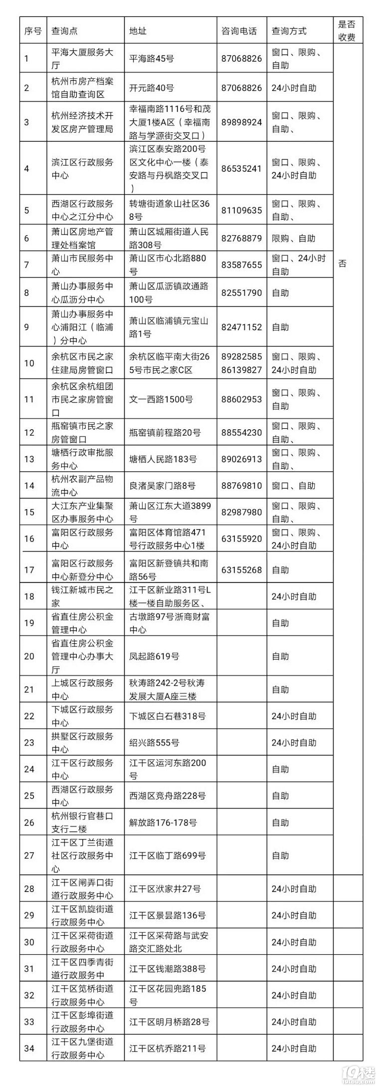 杭州新增8处房产档案自助查询点近日,市住