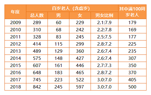 划重点:近10年来男女百岁老人比例从2.1:7.9上升到了3:7哦!